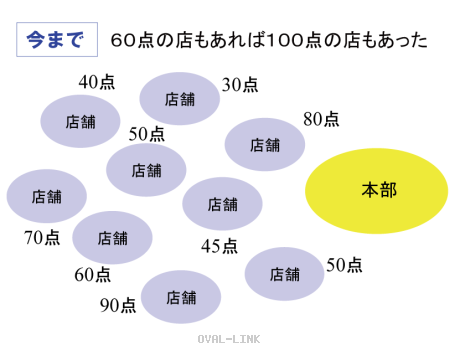 今までは60点の店もあれば100点の店もあった